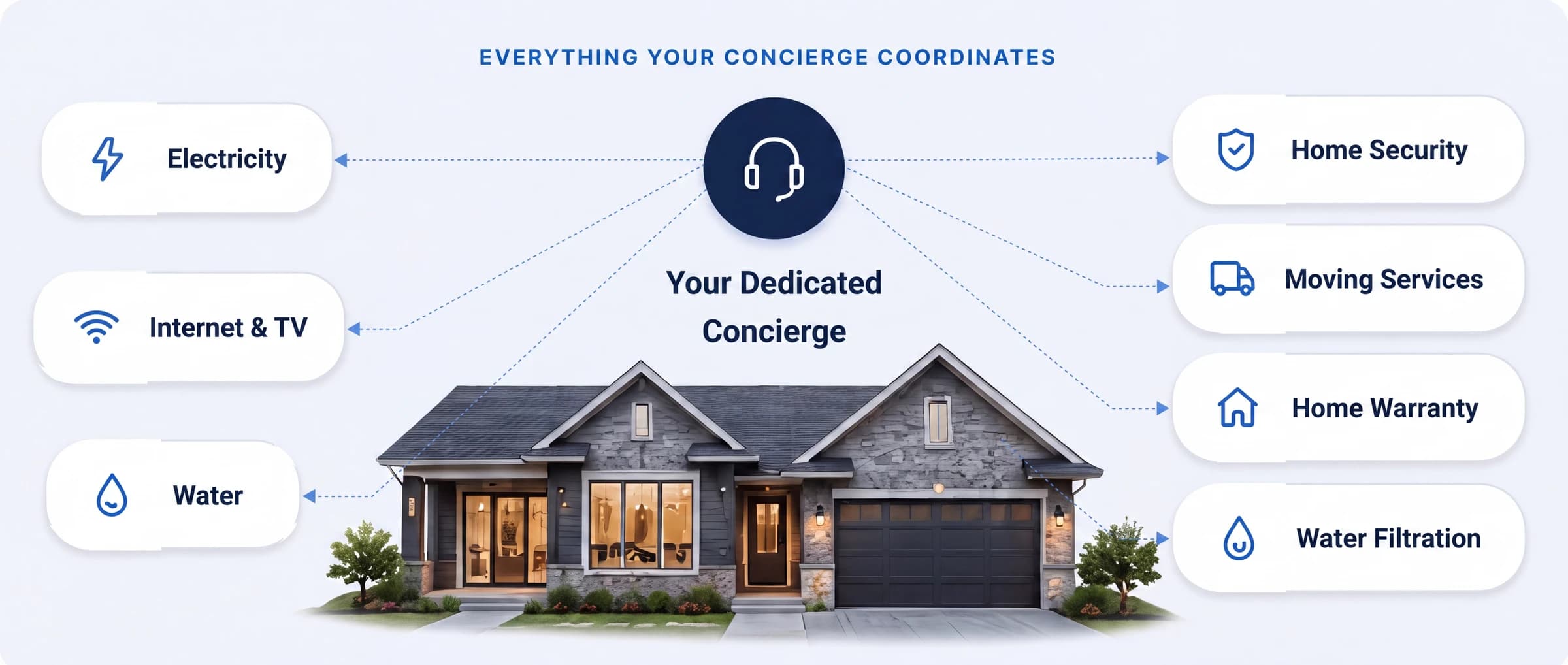 Your dedicated concierge coordinates electricity, internet and TV, water, home security, moving services, home warranty and water filtration.